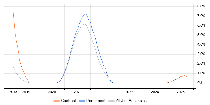 Job vacancy trend for API Development in Wokingham Job vacancy trend for API Development in Wokingham