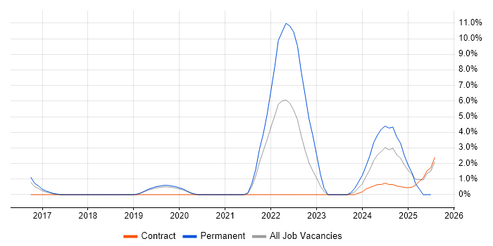 Job vacancy trend for API Testing in Wokingham