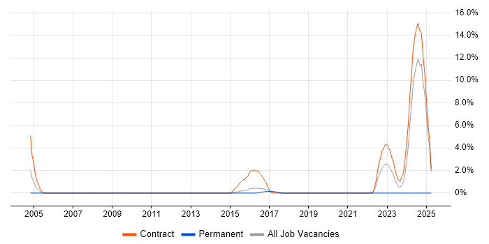 Job vacancy trend for Application Packaging in Wokingham Job vacancy trend for Application Packaging in Wokingham