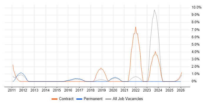Application Security job vacancy trend in Wokingham