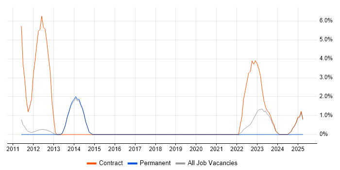 Job vacancy trend for Applications Architect in Wokingham