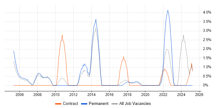 Job vacancy trend for Applications Engineer in Wokingham
