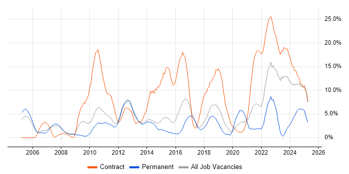 Job vacancy trend for Architect in Wokingham