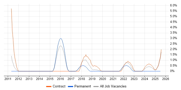Job vacancy trend for Architectural Design in Wokingham