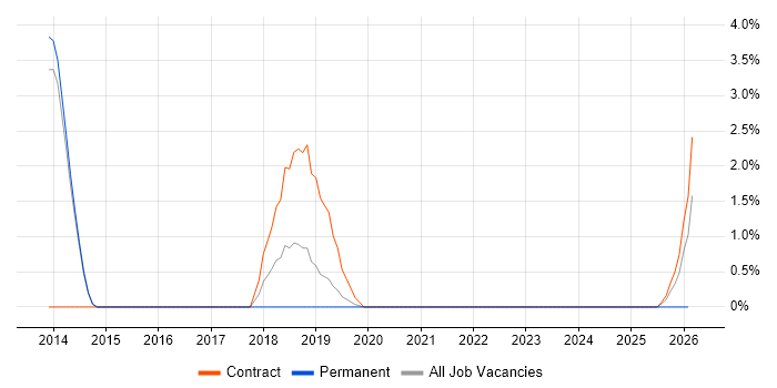 Architecture Governance job vacancy trend in Wokingham