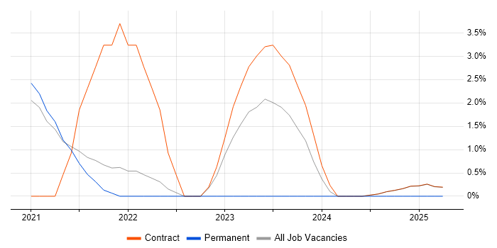 Job vacancy trend for Architectural Patterns in Wokingham