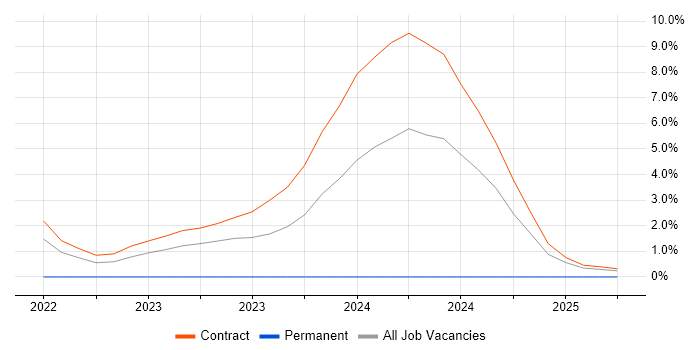 Job vacancy trend for Argo in Wokingham