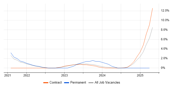 Job vacancy trend for ARM Templates in Wokingham