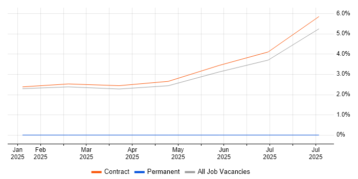 Job vacancy trend for Artificial Intelligence Architect in Wokingham