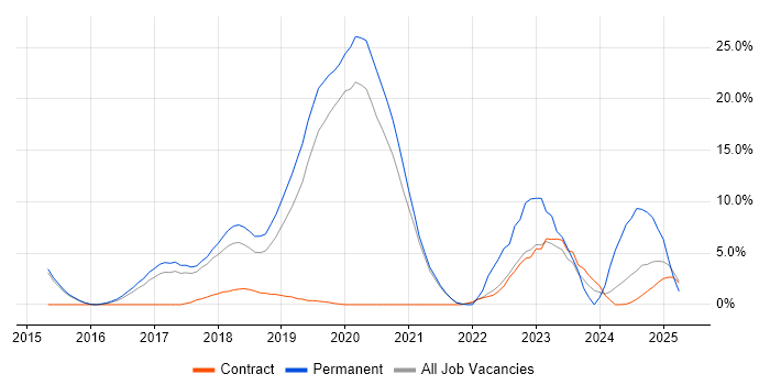 Job vacancy trend for Artificial Intelligence in Wokingham Job vacancy trend for Artificial Intelligence in Wokingham