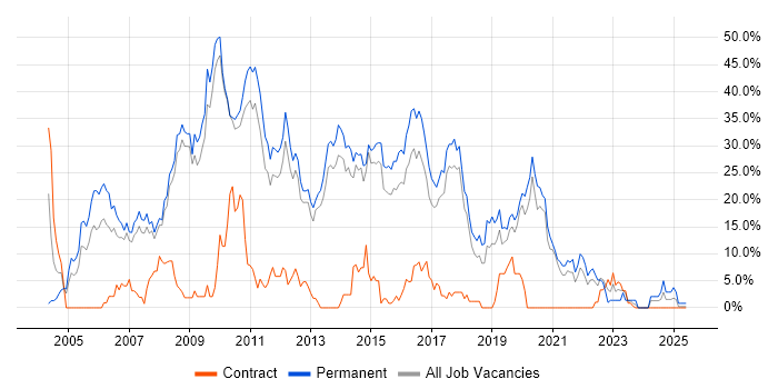 Job vacancy trend for ASP.NET in Wokingham Job vacancy trend for ASP.NET in Wokingham