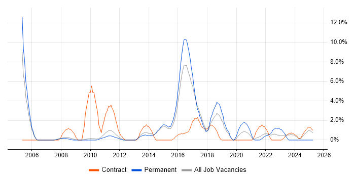 Job vacancy trend for Asset Management in Wokingham