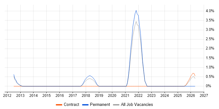 Automation Engineer job vacancy trend in Wokingham