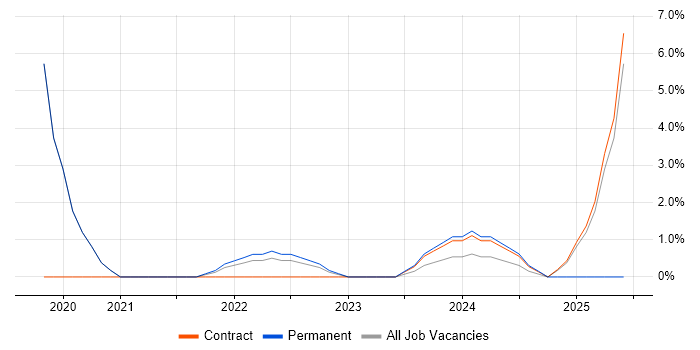 Job vacancy trend for AWS Certification in Wokingham