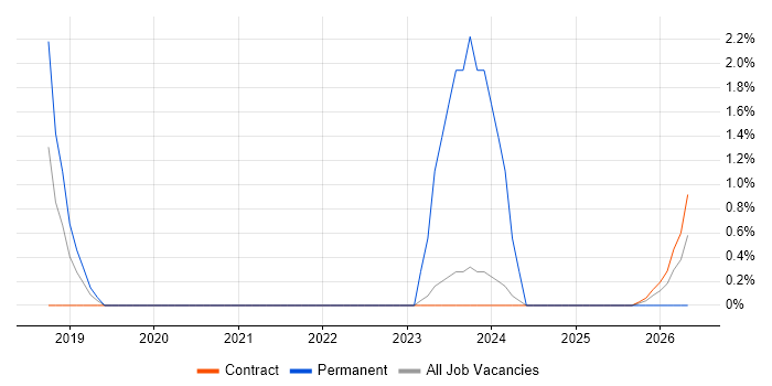 AWS CloudFormation job vacancy trend in Wokingham