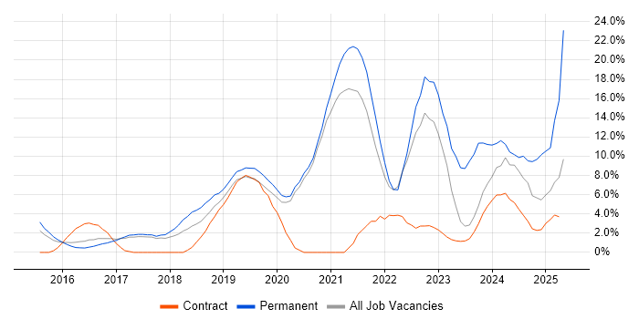 Job vacancy trend for AWS in Wokingham Job vacancy trend for AWS in Wokingham