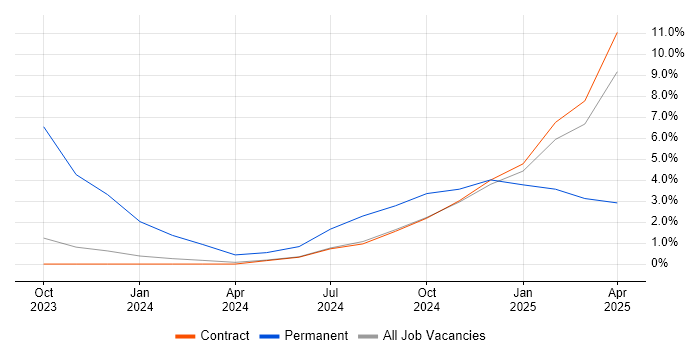 Job vacancy trend for Azure AKS in Wokingham