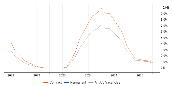 Job vacancy trend for Azure API Management in Wokingham Job vacancy trend for Azure API Management in Wokingham