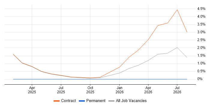 Azure App Service job vacancy trend in Wokingham