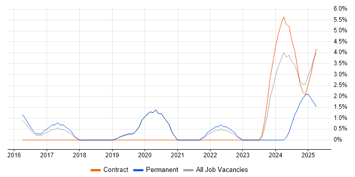 Job vacancy trend for Azure Certification in Wokingham Job vacancy trend for Azure Certification in Wokingham