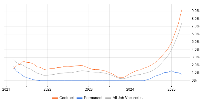 Job vacancy trend for Azure Data Factory in Wokingham