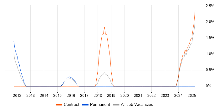 Job vacancy trend for Azure Developer in Wokingham