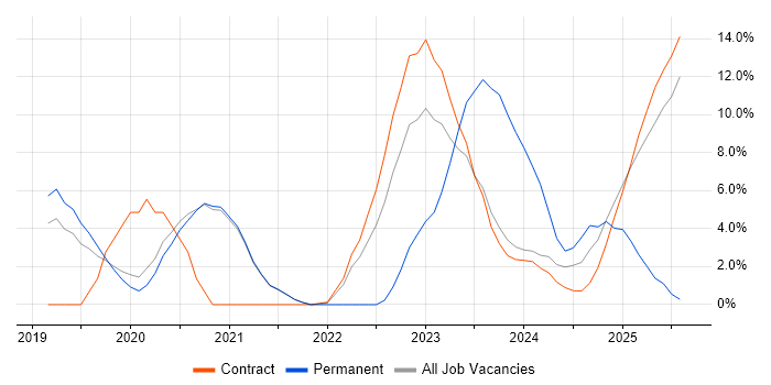Job vacancy trend for Azure DevOps in Wokingham Job vacancy trend for Azure DevOps in Wokingham