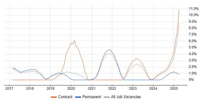 Job vacancy trend for Azure Engineer in Wokingham