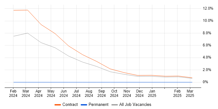 Job vacancy trend for Azure Event Grid in Wokingham Job vacancy trend for Azure Event Grid in Wokingham
