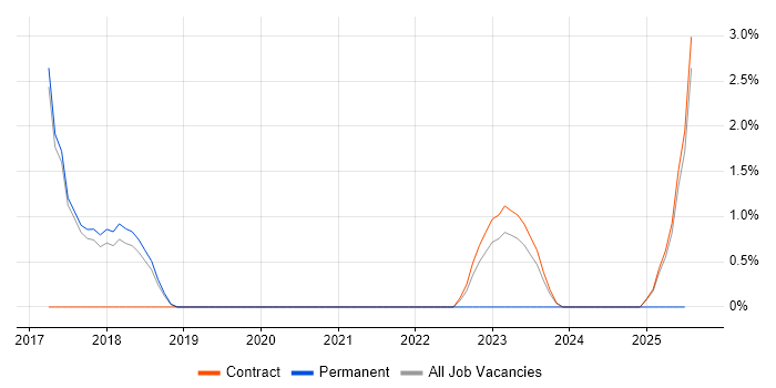 Job vacancy trend for Azure Infrastructure Engineer in Wokingham