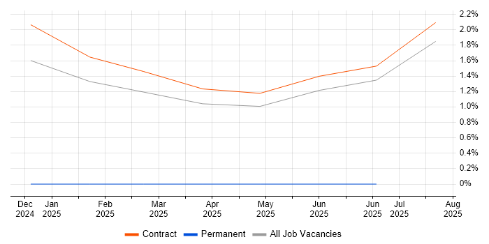 Job vacancy trend for Azure Key Vault in Wokingham