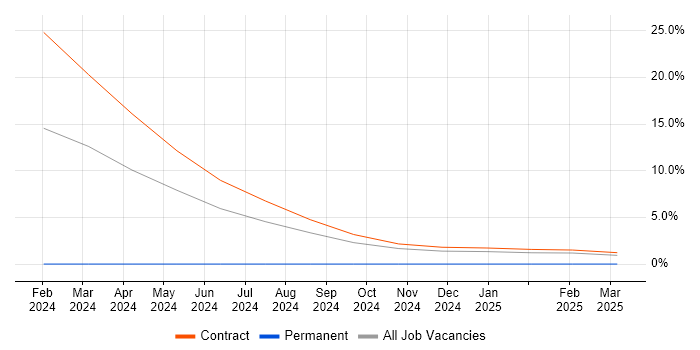 Job vacancy trend for Azure Logic Apps in Wokingham