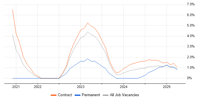 Job vacancy trend for Azure Machine Learning in Wokingham