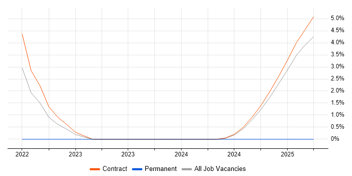 Job vacancy trend for Azure Monitor in Wokingham Job vacancy trend for Azure Monitor in Wokingham