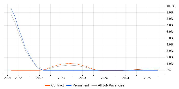 Job vacancy trend for Azure Sentinel in Wokingham