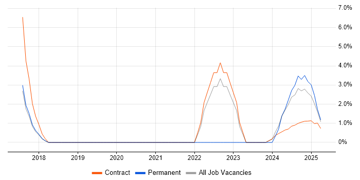 Job vacancy trend for Azure Service Bus in Wokingham Job vacancy trend for Azure Service Bus in Wokingham