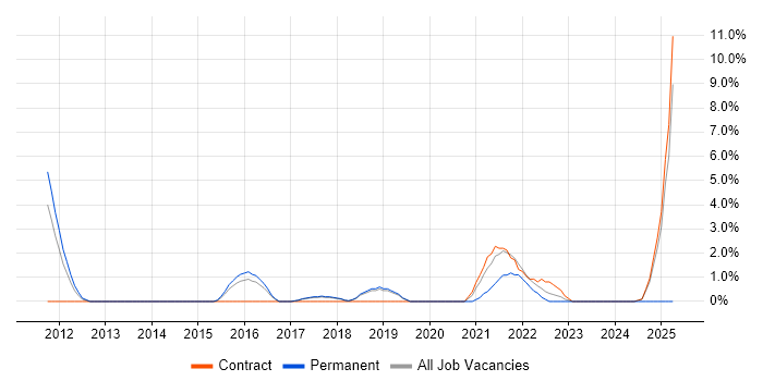 Job vacancy trend for Azure SQL Database in Wokingham