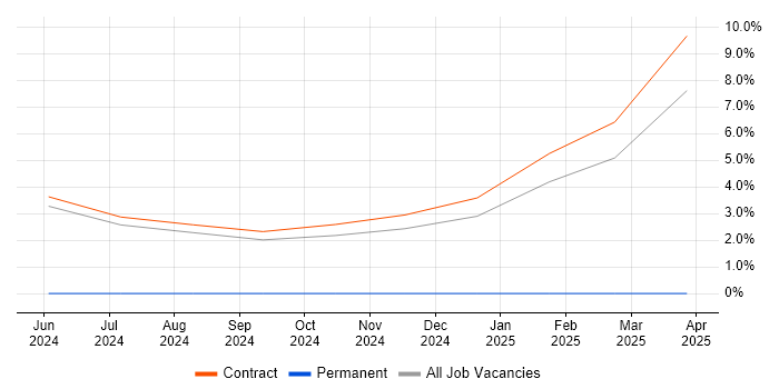 Job vacancy trend for Azure Storage in Wokingham