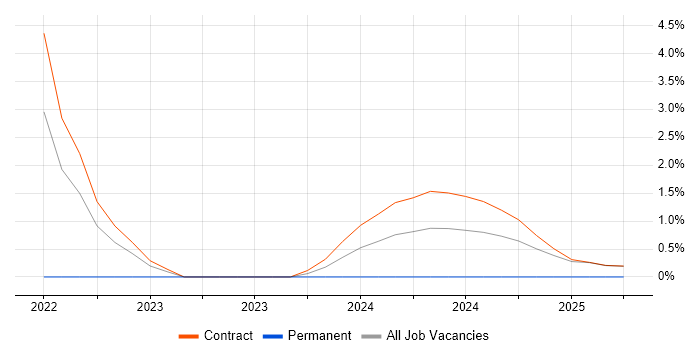 Job vacancy trend for Azure Synapse Analytics in Wokingham