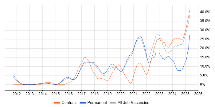 Job vacancy trend for Azure in Wokingham Job vacancy trend for Azure in Wokingham