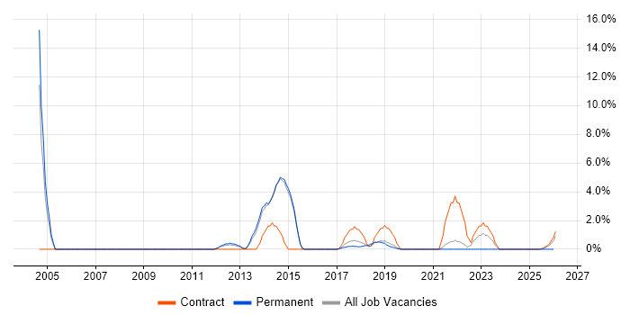 B2C job vacancy trend in Wokingham