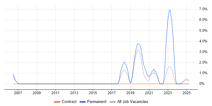 Job vacancy trend for Backlog Management in Wokingham