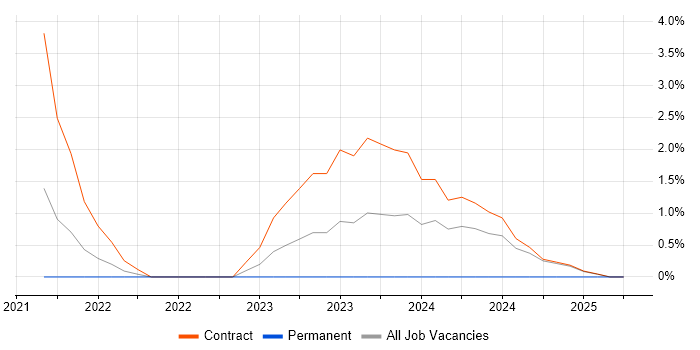 Job vacancy trend for Backlog Refinement in Wokingham