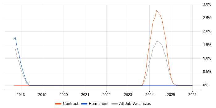 Balsamiq job vacancy trend in Wokingham