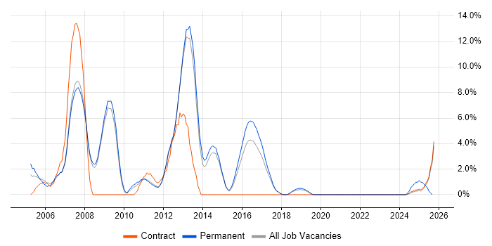 Banking job vacancy trend in Wokingham