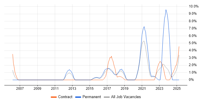 Job vacancy trend for Bash in Wokingham Job vacancy trend for Bash in Wokingham