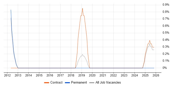 Batch Processing job vacancy trend in Wokingham