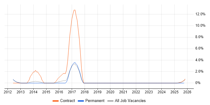 BCP job vacancy trend in Wokingham