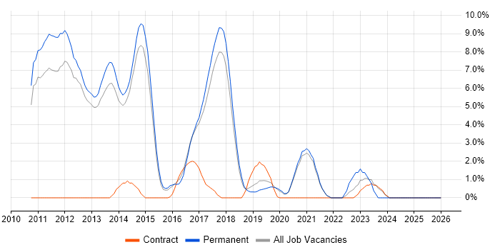 BDD job vacancy trend in Wokingham