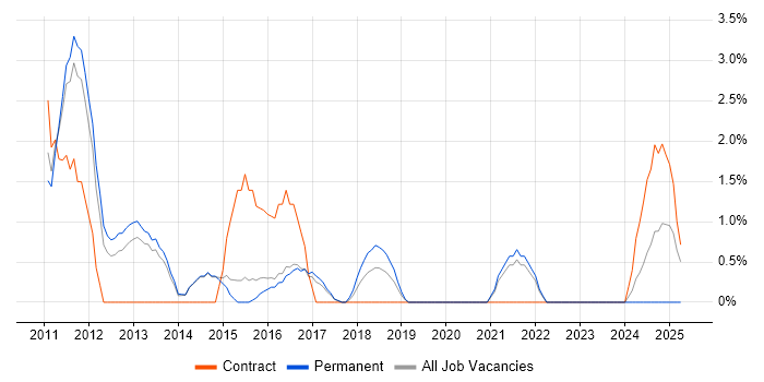 Job vacancy trend for BGP in Wokingham
